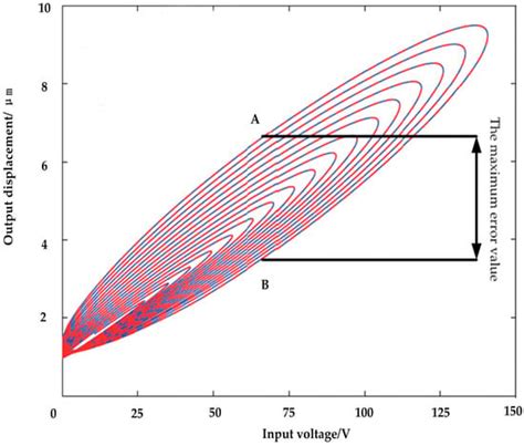 Compensation of Hysteresis on Piezoelectric Actuators Based on ...