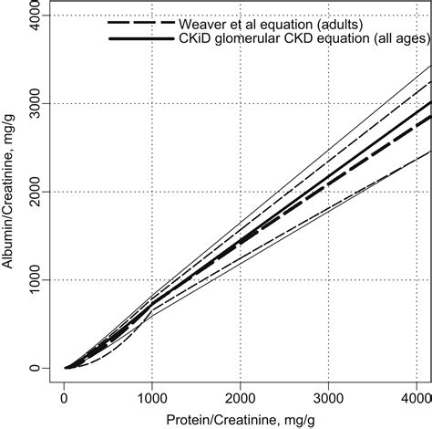 Estimation of Albumin-Creatinine Ratio From Protein-Creatinine Ratio in ...