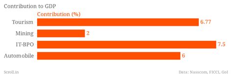 Tourism earns India more than the mining sector despite severely ...