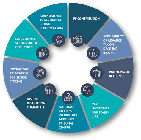 Union Budget 2021-22 : Direct & Indirect Tax Proposals - Enterslice