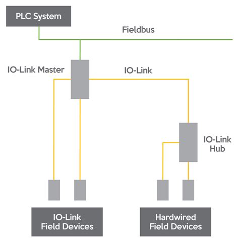 Image result for IO-Link Tutorial