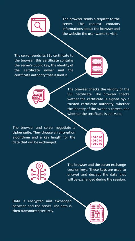 Image result for How Does SSL Work