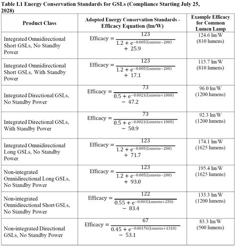 120 Lumens Per Watt: DOE Sets Ambitious Bulb Standards