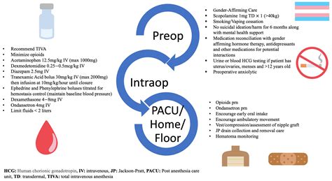Implementation of an Enhanced Recovery after Surgery Pathway for ...