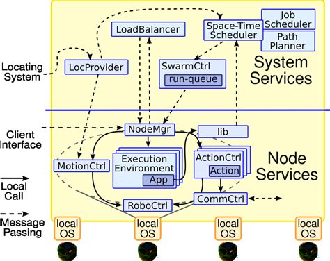 Image result for Swarm System
