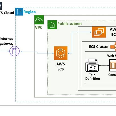 Image result for ECS Programming