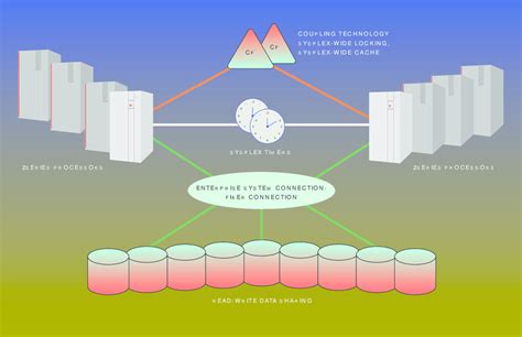 Image result for Mainframe Sysplex