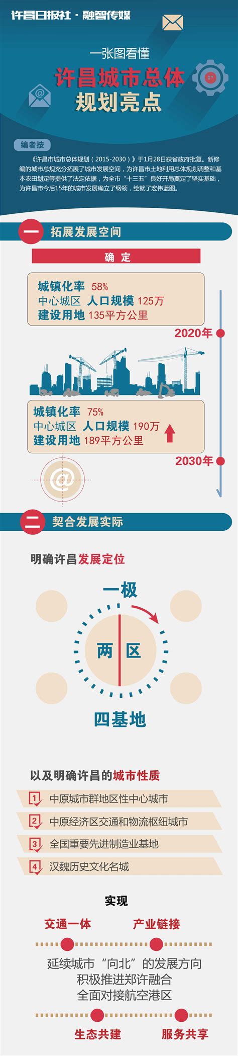 许昌网-一张图看懂许昌城市总体规划亮点