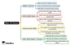 Mind Map: Chapter 10 - Walls Tell Stories - Class 5 PDF Download
