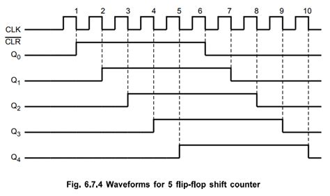 Johnson or Twisting Ring or Switch Tail Counter - Principle of ...