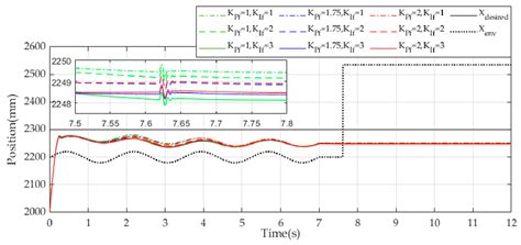 Safety Operation of n-DOF Serial Hydraulic Manipulator in Constrained ...