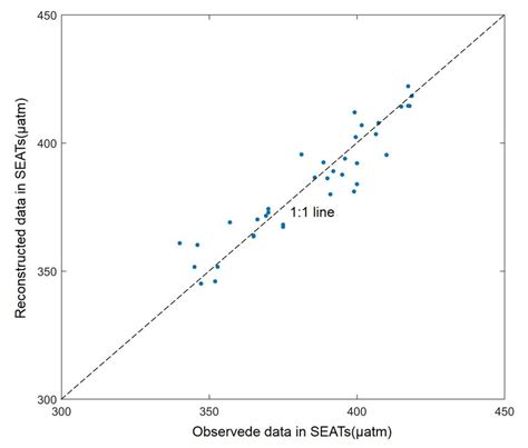 Image result for PCO2 Figure