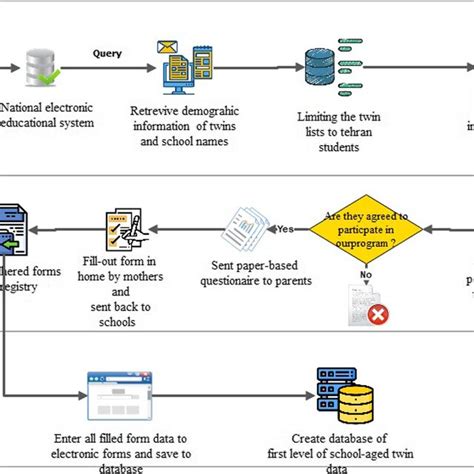 Image result for Sample of Data Collection Process