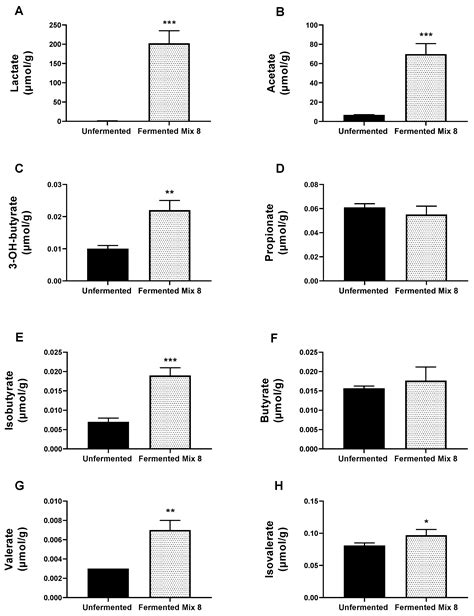 Fermentation of Whole-Wheat Using Different Combinations of Lactic Acid ...