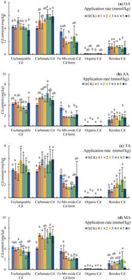 Low Molecular Weight Organic Acids Increase Cd Accumulation in ...