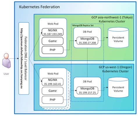 TOSCA-Based and Federation-Aware Cloud Orchestration for Kubernetes ...