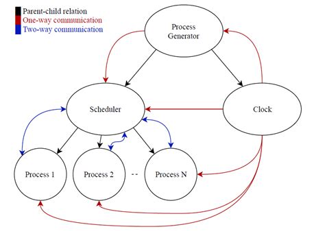 OS Scheduling Simulation 的图像结果