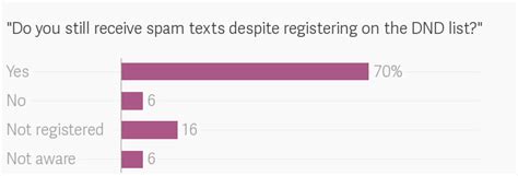 96% Indians with mobile phones get unwanted SMS every day, survey finds