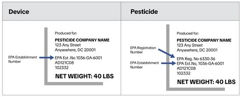 Pesticides Requirements