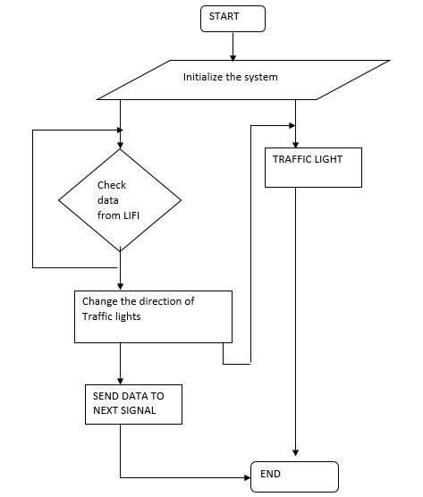 Image result for Traffic Light Using Flowcode