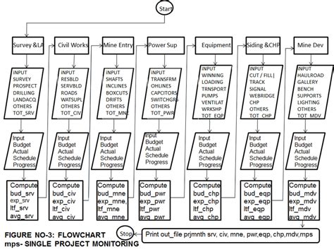 Image result for Sheduling Process Flowchart