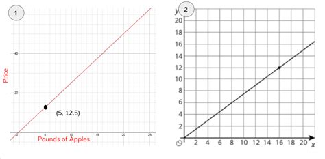 Image result for 7th Grade Math Constant of Proportionality