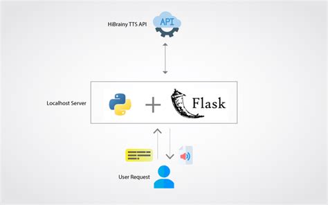 Speech to Text Flask API Python 的图像结果