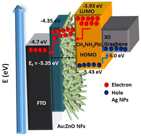 Optoelectronic Enhancement of Perovskite Solar Cells through the ...