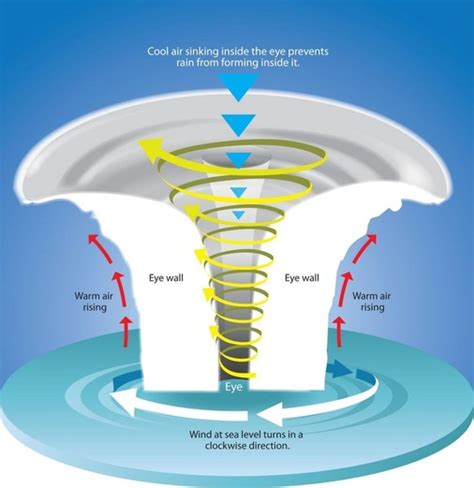 Image result for Cyclone Science