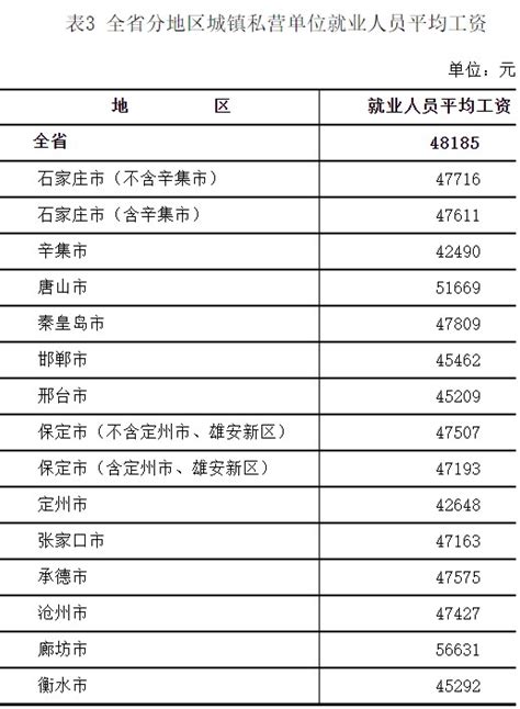 河北省2021年全省城镇单位就业人员平均工资