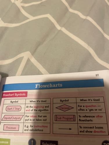 Image result for GCSE Computer Science Algorithm Questions