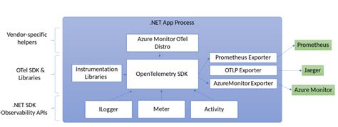 Image result for Opentelemetry .Net Core