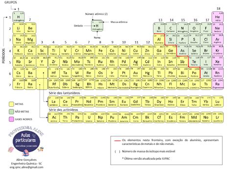 Tabela Periodica Do Einstenio Mendelévio (Md): Propriedades,