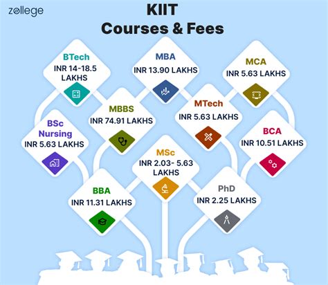KIIT Courses & Fee Structure 2026