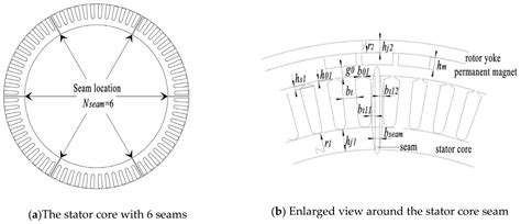 Influence of Stator Core Seams on No-Load Performance of Module ...