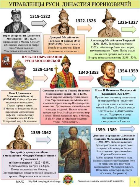 Таблица династии рюриковичей с датами правления и события
