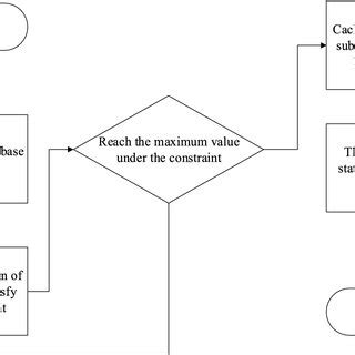 Image result for Greedy Algorithm Flow Chart