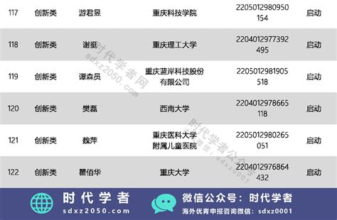 122个！2022年重庆市留学人员回国创业创新支持计划项目评审结果公示 • 时代学者