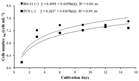 Evaluation of Commercial Fertilizer Based Medium for Desmodesmus ...