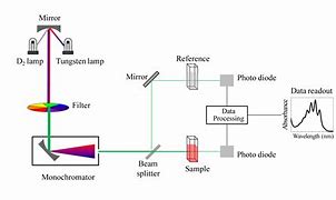 Image result for ABSORPTION SPECTROMETRIC