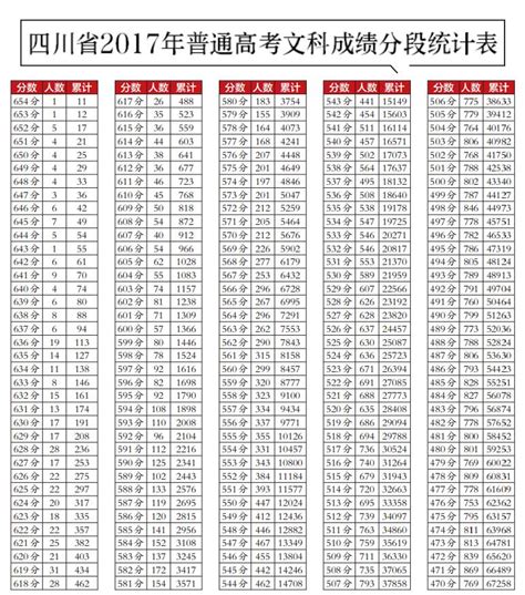2017四川高考分数段出炉：600分及以上理科11227人，文科1366人 - 封面新闻