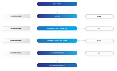 Image result for API Safety Management System Model