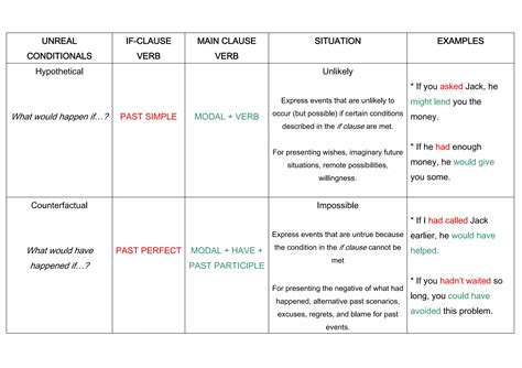Explaning Types of Conditionals 的图像结果