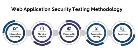 Image result for Data Security Testing