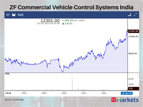 At multi-year highs: APL Apollo among 11 stocks that witnessed 5-year ...