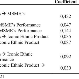 Sem SmartPLS 的图像结果