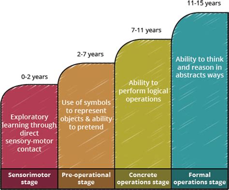 D'source Piaget’s Theory of Cognitive Development | Learning Theories ...