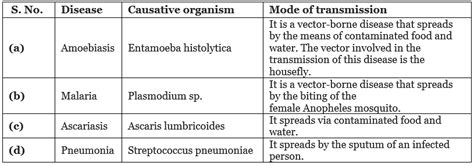 NCERT Solutions Class 12 Biology Chapter 7 - Human Health and Disease