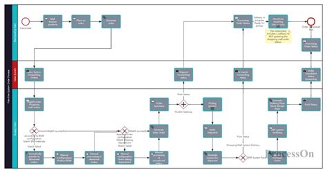 BPMN Tutorial 的图像结果