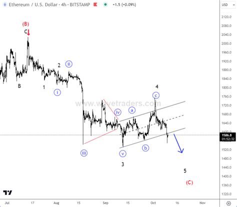 Ethereum Can Be In Final Stages Of A Correction - Wavetraders